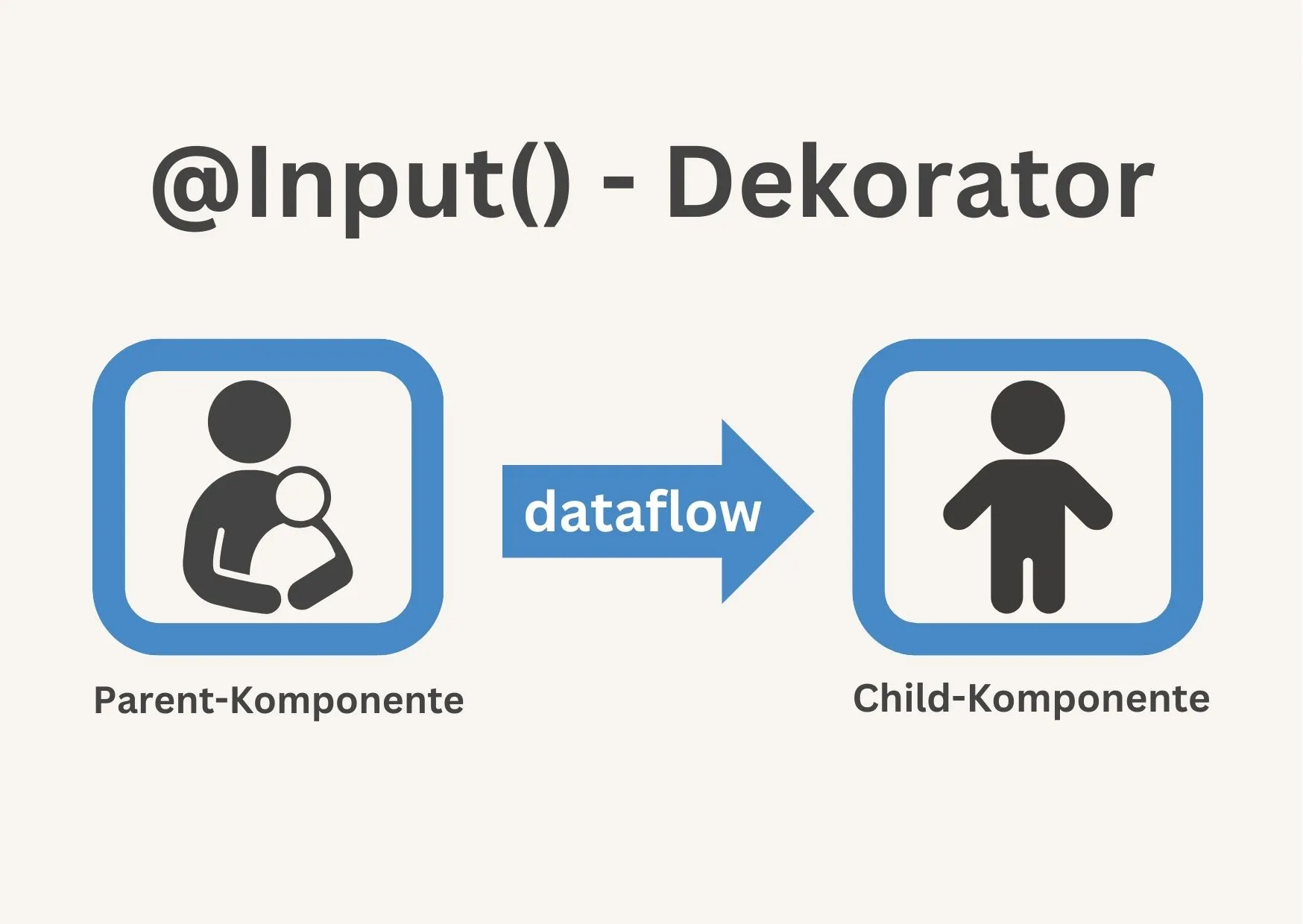 Infografik, die den Data Flow von einer Parentkomponente zur Childkomponente darstellt