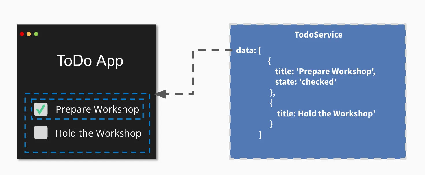 Beispiel der Beziehung von Angular Komponenten und Services.