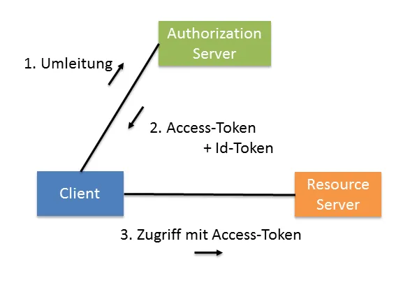 Funktionsweise von OpenId Connect aus Vogelperspektive