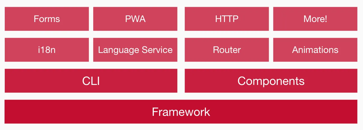 Angular Platform Overview. Viele verschiedene Blöcke mit Modulen wie Forms, OWA, HTTP, I81n, Language Services, Router, Animcations Cli, Components und dem Core Framework selber.