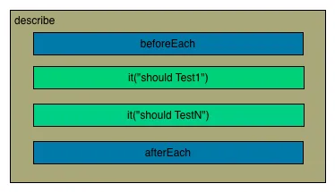 Schachtelung von setup & teardown in einer Suite
