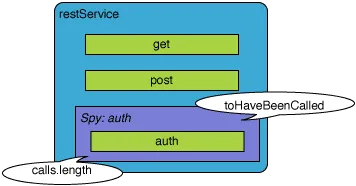RestService mit spyOn