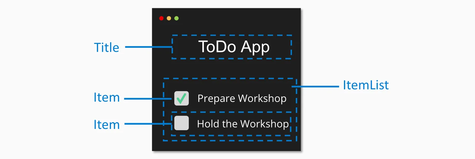 Beispiel ToDo App, welche die Anwendung in verschiedene logische Bausteine unterteilt wie Title, ItemList und Items.