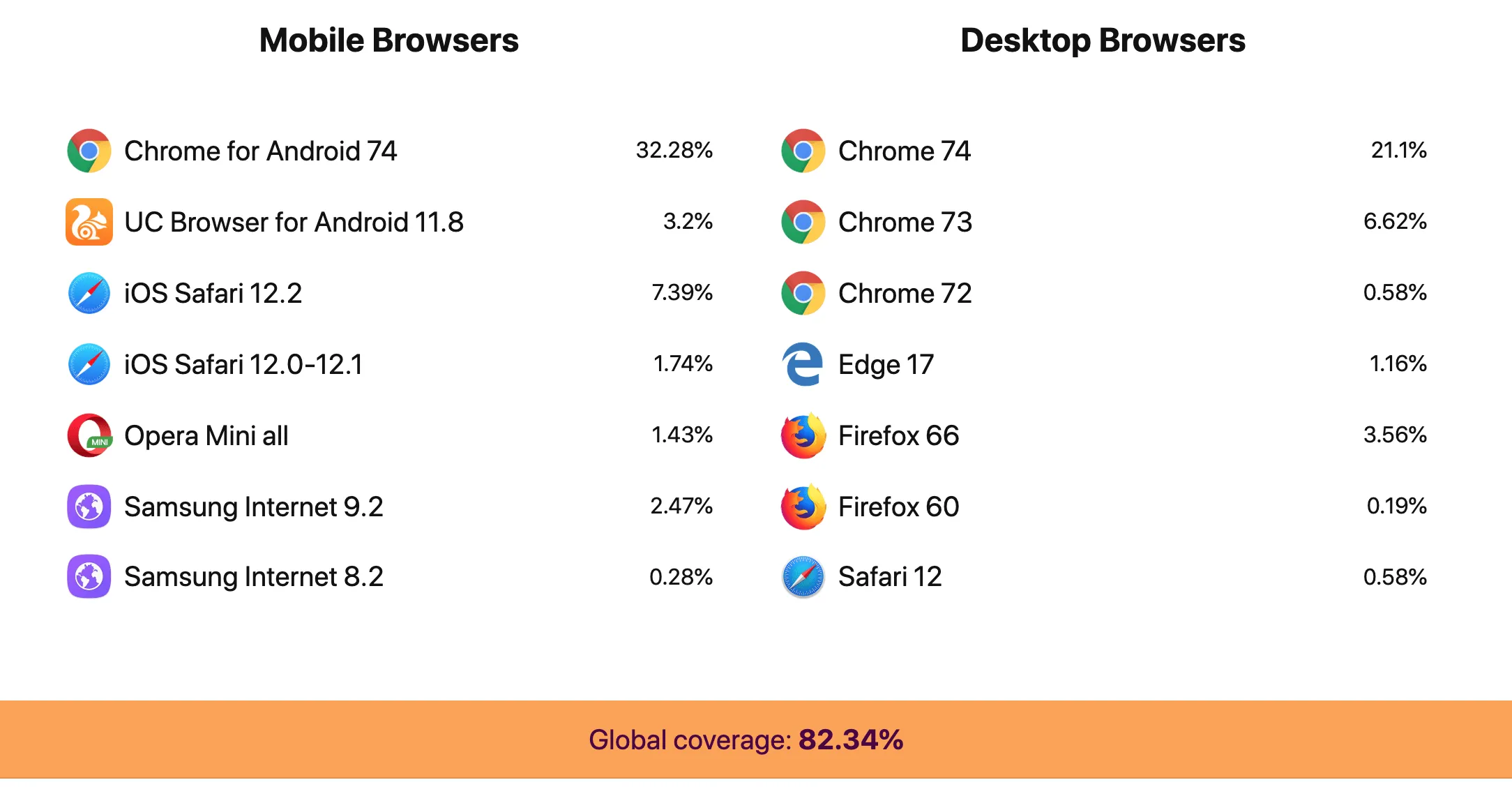 BrowserList Example output of supported modern browsers