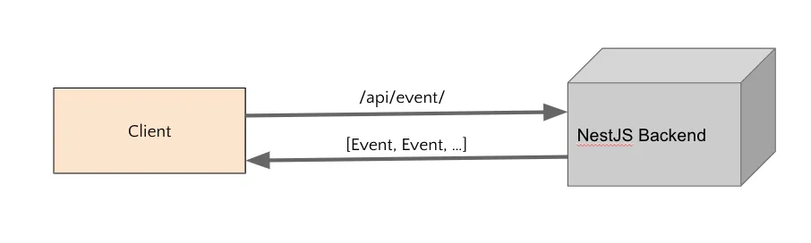 Client Server API Illustration