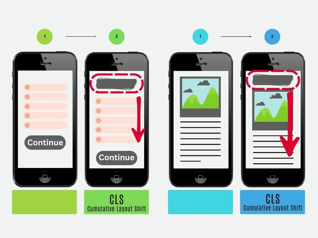 Infografik CLS: Button verschiebt sich nach unten durch verzögerte Einblendung von Inhalten in Webansicht