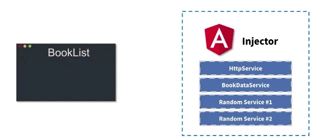 Angular DI erklärt indem die Komponente mit dem Injektor einen Dialog über ihre Bedürfnisse führt
