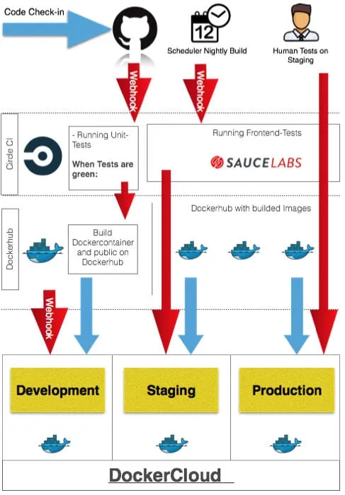 Schema der Angular Docker Continuous Deployment Pipe