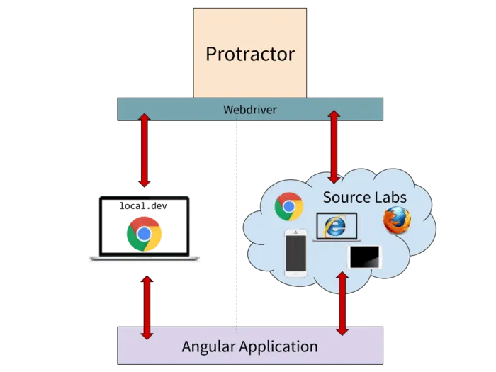 Protractor-Angular-Test-Sauce Labs
