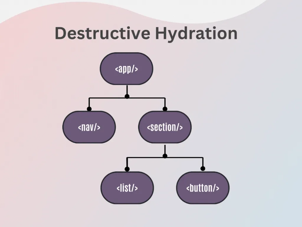 Prozesses der destruktiven Hydration als Gif