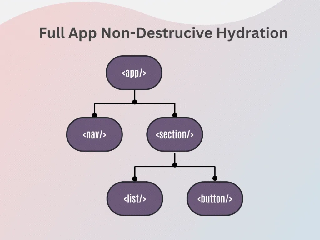 Prozesses der non-dedstructive Hydration als Gif
