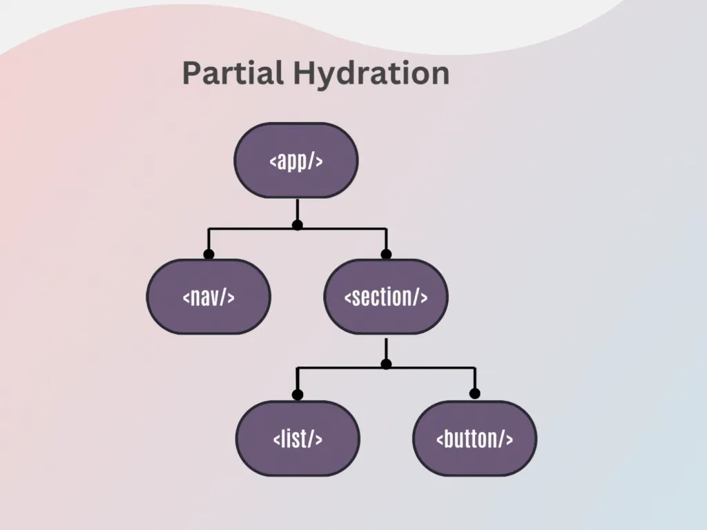 Prozesses der partiellen Hydration als Gif