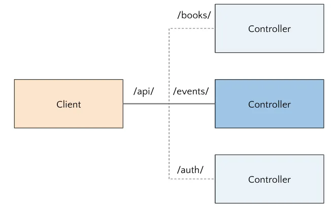 Client request to an API and controller routing