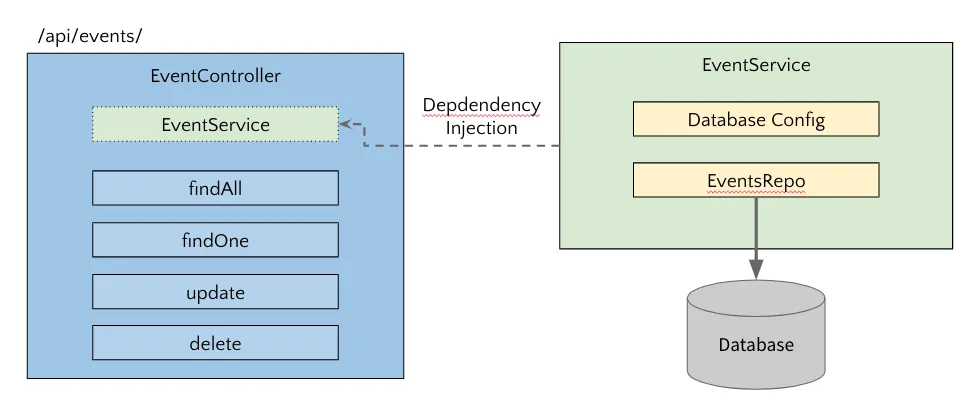 Client request to an API and controller routing